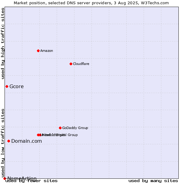 Market position of Domain.com vs. Gcore vs. NameAction