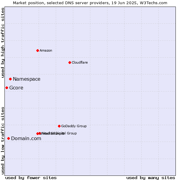 Market position of Namespace vs. Domain.com vs. Gcore