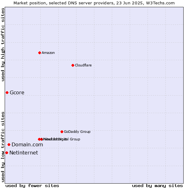 Market position of Domain.com vs. Gcore vs. Netinternet