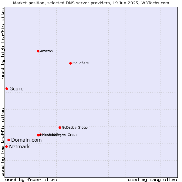 Market position of Domain.com vs. Gcore vs. Netmark