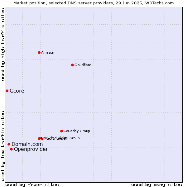 Market position of Openprovider vs. Domain.com vs. Gcore
