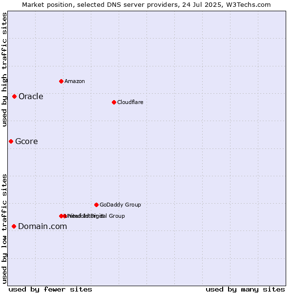 Market position of Domain.com vs. Oracle vs. Gcore