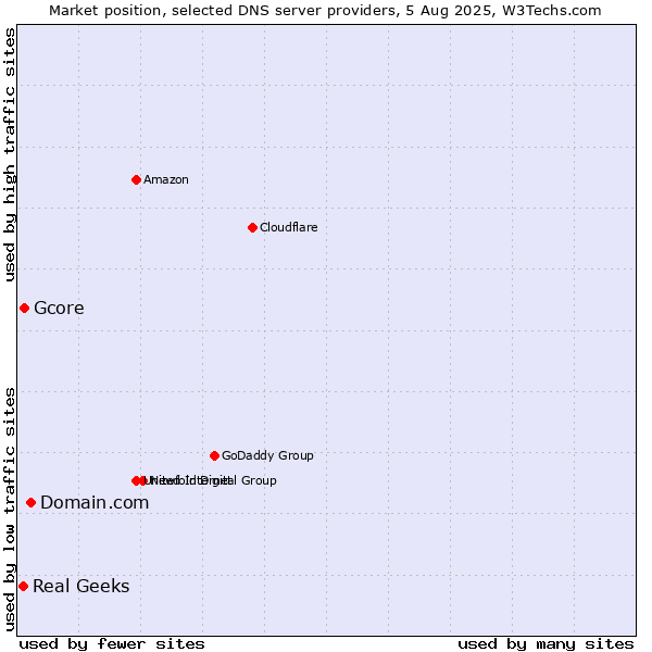 Market position of Domain.com vs. Gcore vs. Real Geeks