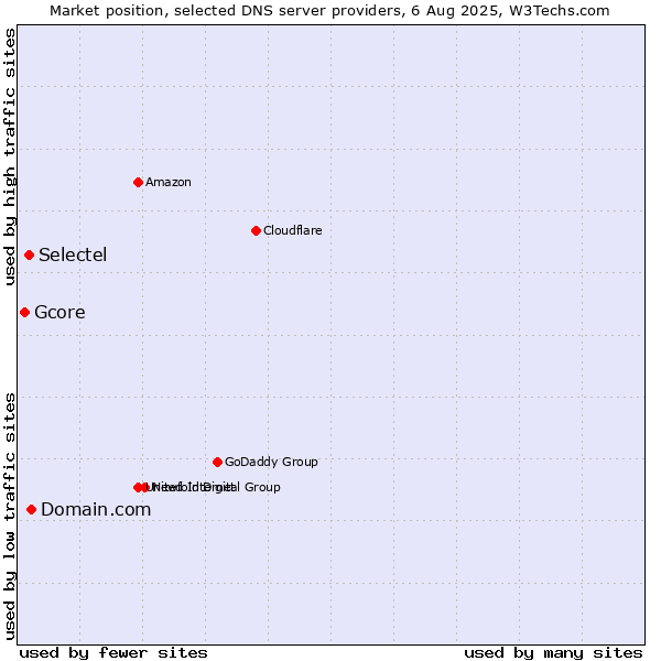 Market position of Domain.com vs. Selectel vs. Gcore