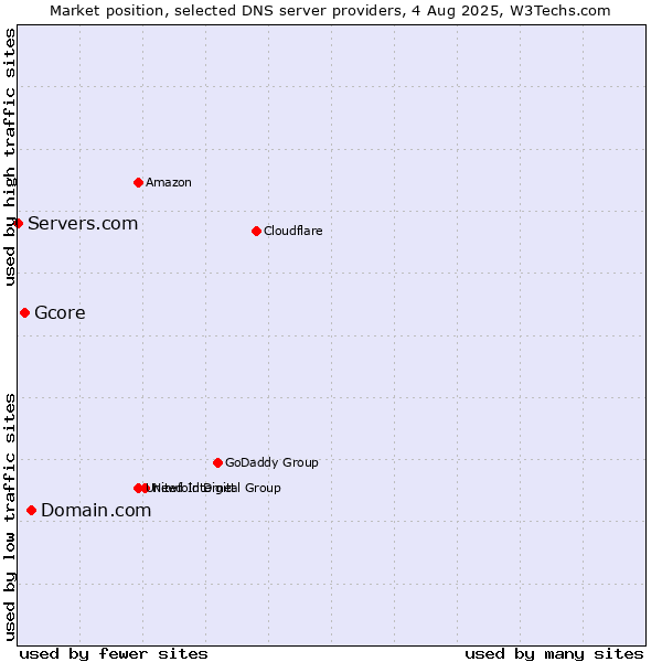 Market position of Domain.com vs. Gcore vs. Servers.com