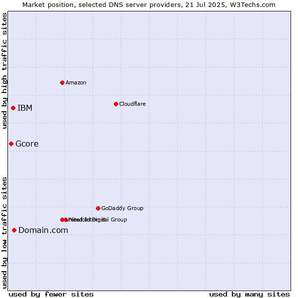 Market position of Domain.com vs. IBM vs. Gcore