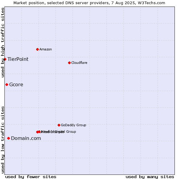 Market position of Domain.com vs. Gcore vs. TierPoint