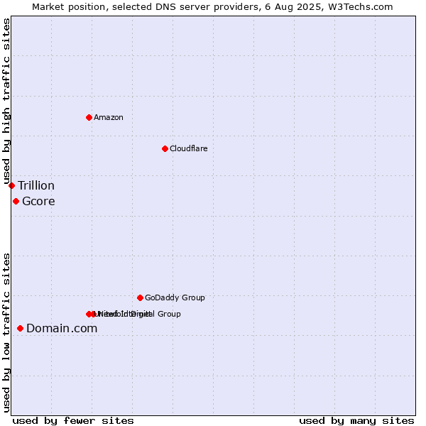 Market position of Domain.com vs. Gcore vs. Trillion