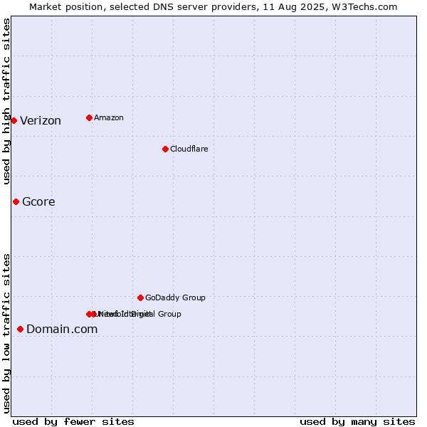 Market position of Domain.com vs. Gcore vs. Verizon