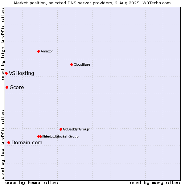 Market position of Domain.com vs. Gcore vs. VSHosting
