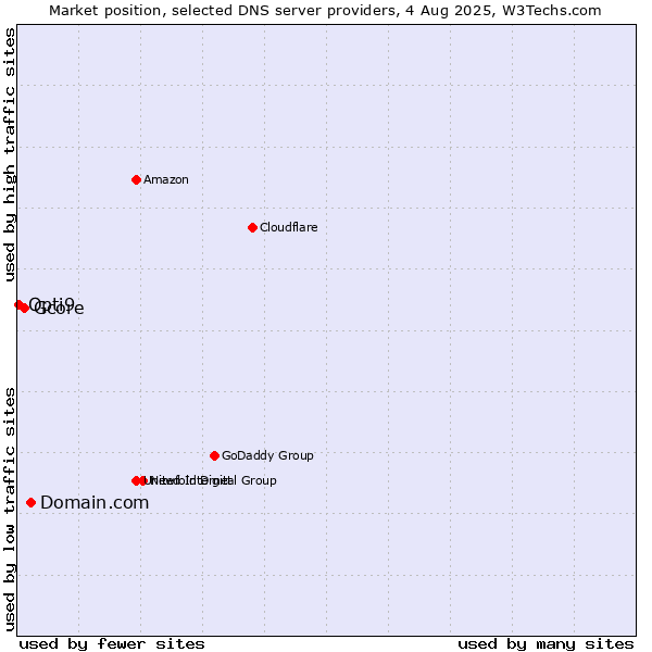 Market position of Domain.com vs. Gcore vs. Opti9