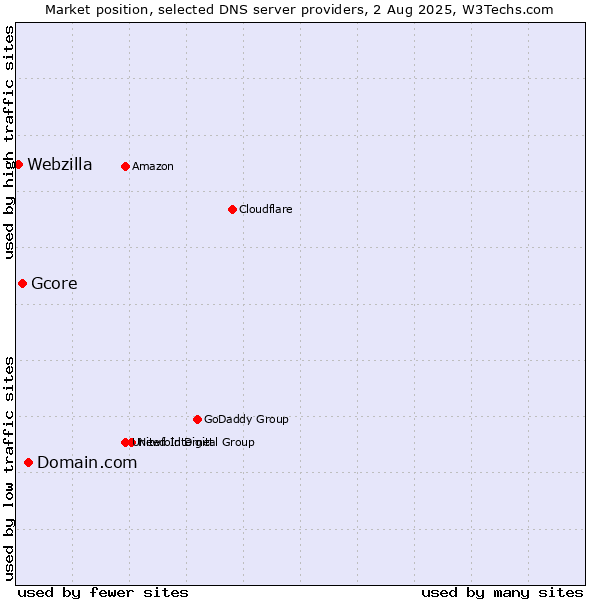 Market position of Domain.com vs. Gcore vs. Webzilla
