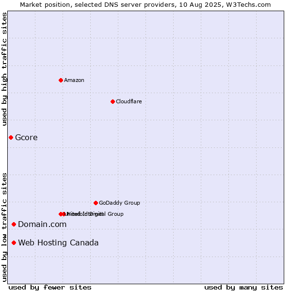Market position of Domain.com vs. Web Hosting Canada vs. Gcore