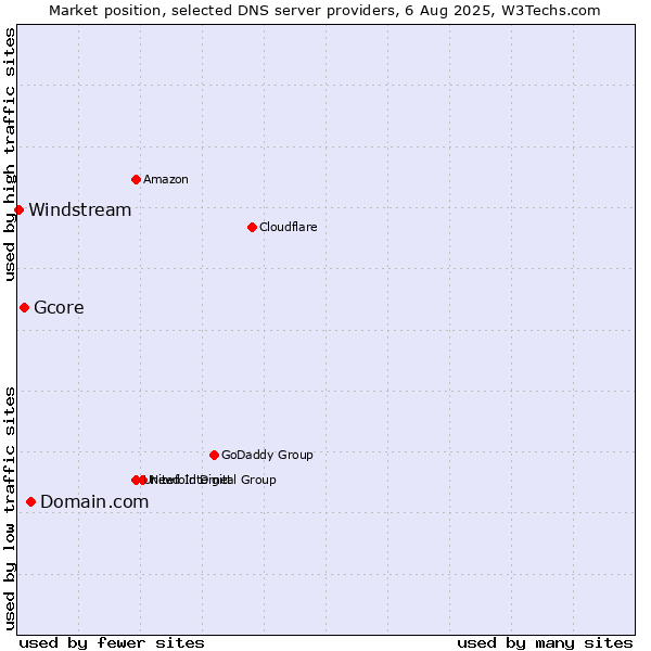 Market position of Domain.com vs. Gcore vs. Windstream