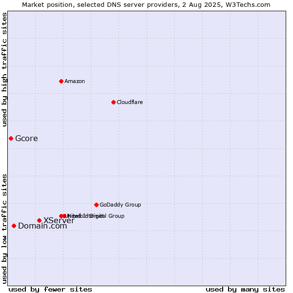 Market position of XServer vs. Domain.com vs. Gcore