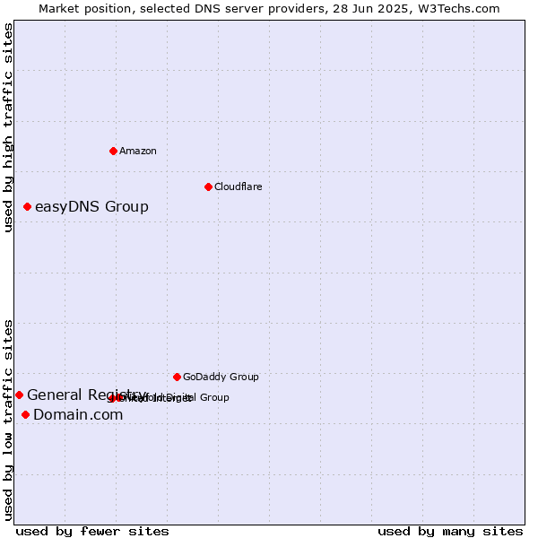 Market position of easyDNS Group vs. Domain.com vs. General Registry