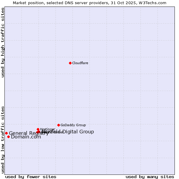 Market position of Newfold Digital Group vs. Domain.com vs. General Registry
