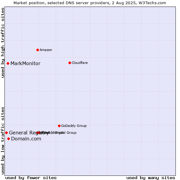 Market position of Domain.com vs. MarkMonitor vs. General Registry