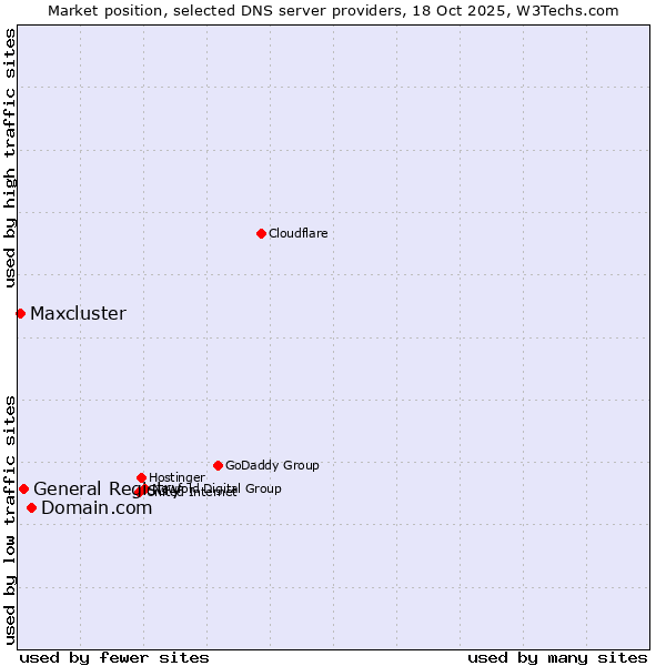 Market position of Domain.com vs. General Registry vs. Maxcluster