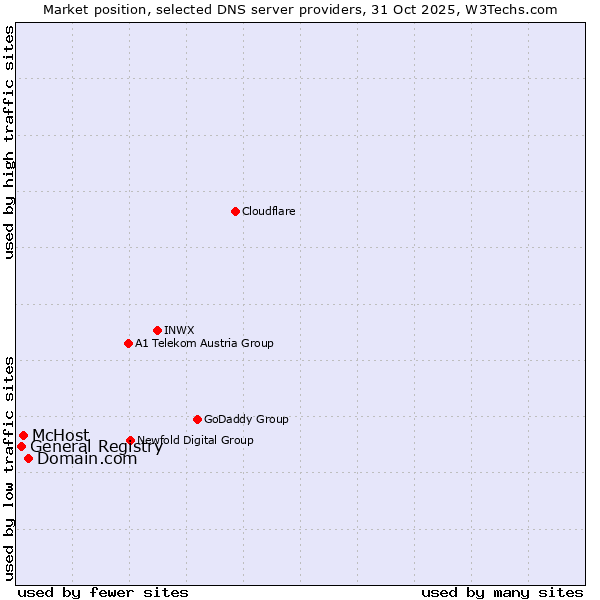 Market position of Domain.com vs. McHost vs. General Registry