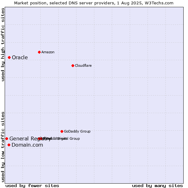 Market position of Domain.com vs. Oracle vs. General Registry