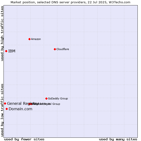 Market position of Domain.com vs. IBM vs. General Registry