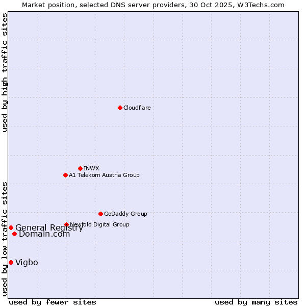 Market position of Domain.com vs. General Registry vs. Vigbo
