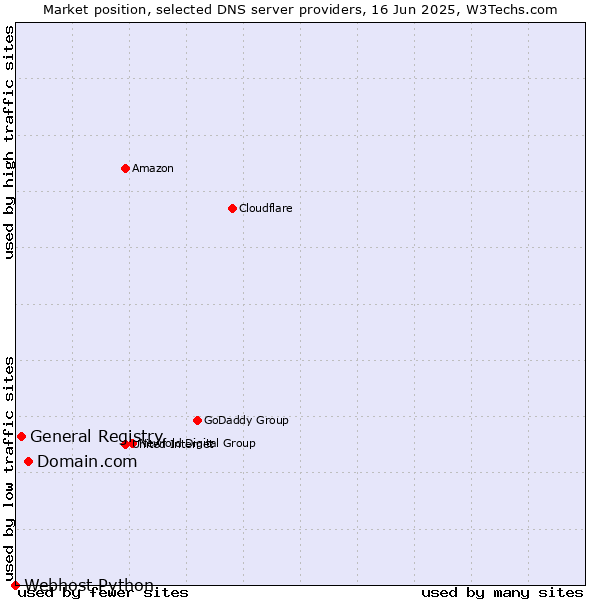 Market position of Domain.com vs. General Registry vs. Webhost Python