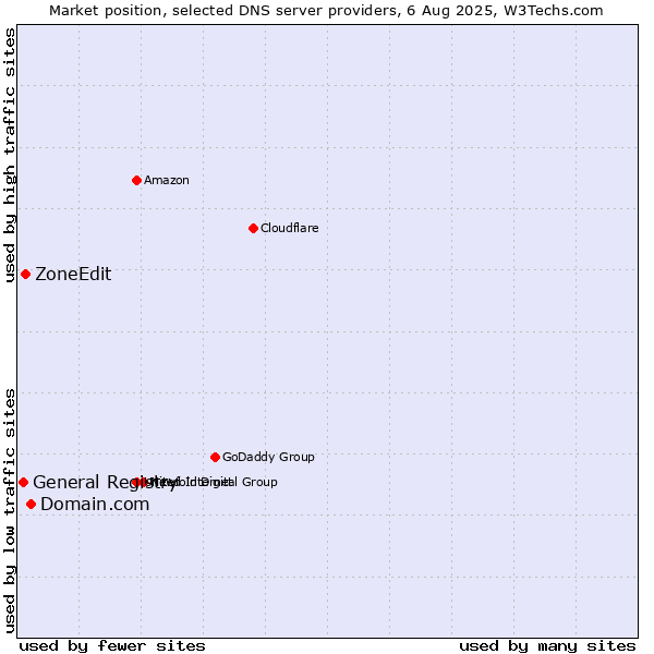 Market position of Domain.com vs. ZoneEdit vs. General Registry