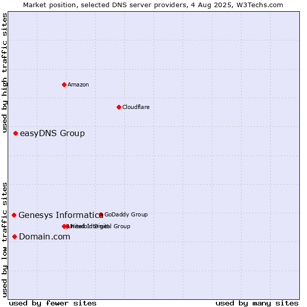 Market position of easyDNS Group vs. Domain.com vs. Genesys Informatica