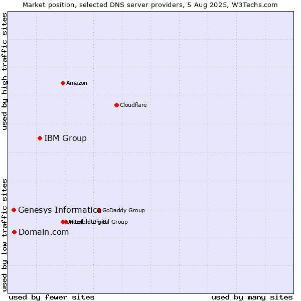 Market position of IBM Group vs. Domain.com vs. Genesys Informatica