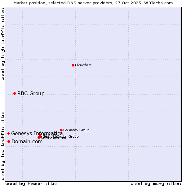 Market position of RBC Group vs. Domain.com vs. Genesys Informatica