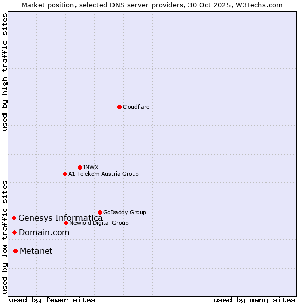 Market position of Metanet vs. Domain.com vs. Genesys Informatica