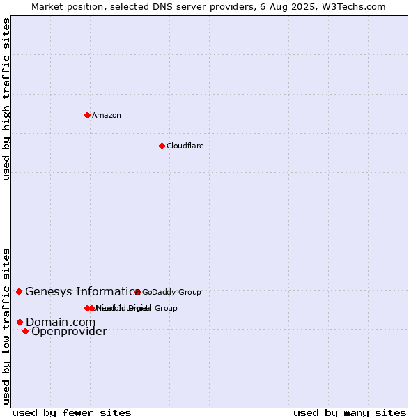 Market position of Openprovider vs. Domain.com vs. Genesys Informatica