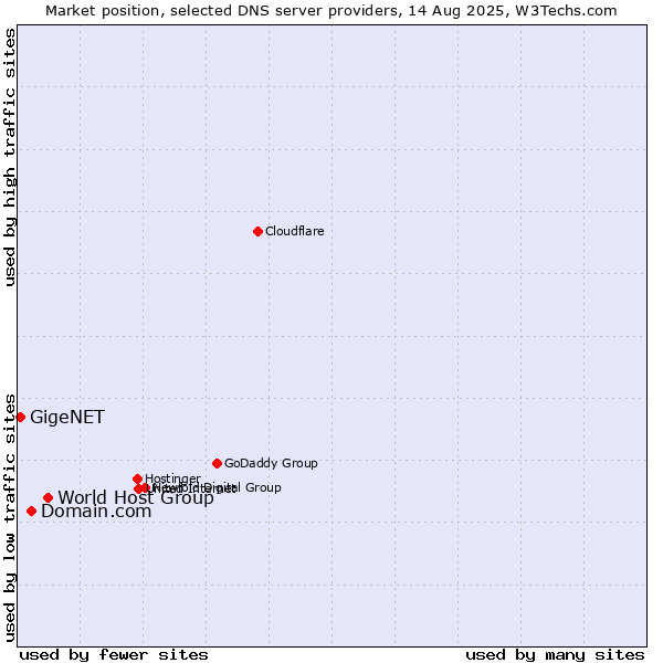 Market position of World Host Group vs. Domain.com vs. GigeNET