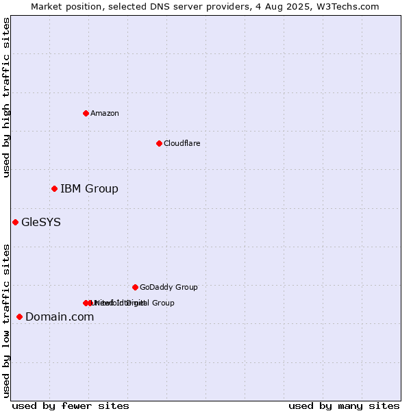 Market position of IBM Group vs. Domain.com vs. GleSYS