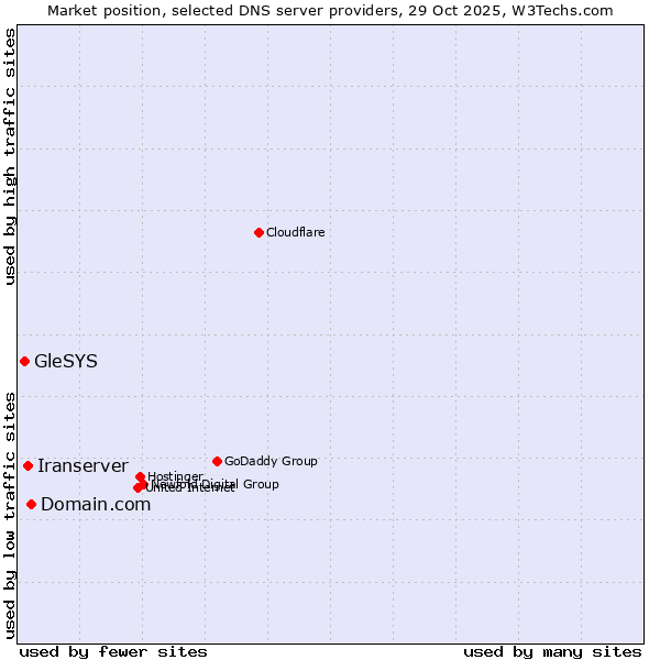 Market position of Domain.com vs. Iranserver vs. GleSYS