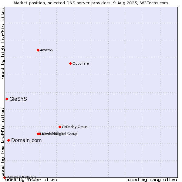 Market position of Domain.com vs. GleSYS vs. NameAction