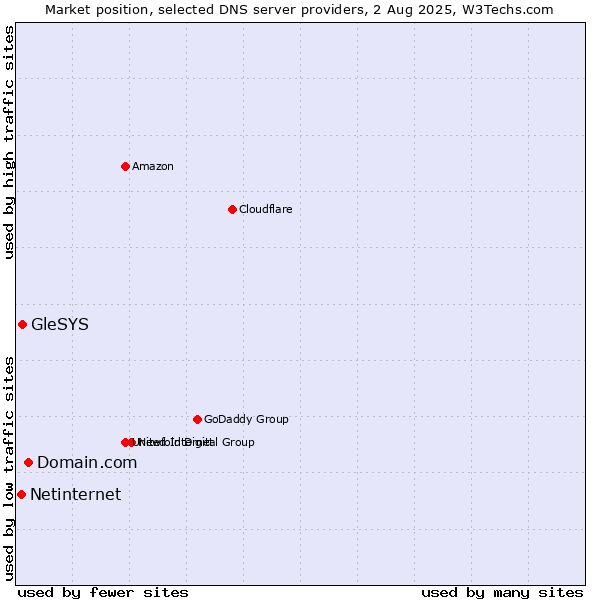 Market position of Domain.com vs. GleSYS vs. Netinternet