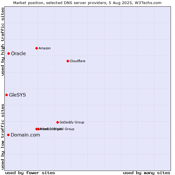 Market position of Domain.com vs. Oracle vs. GleSYS
