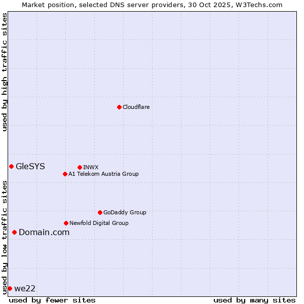 Market position of Domain.com vs. GleSYS vs. we22