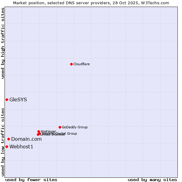 Market position of Domain.com vs. Webhost1 vs. GleSYS