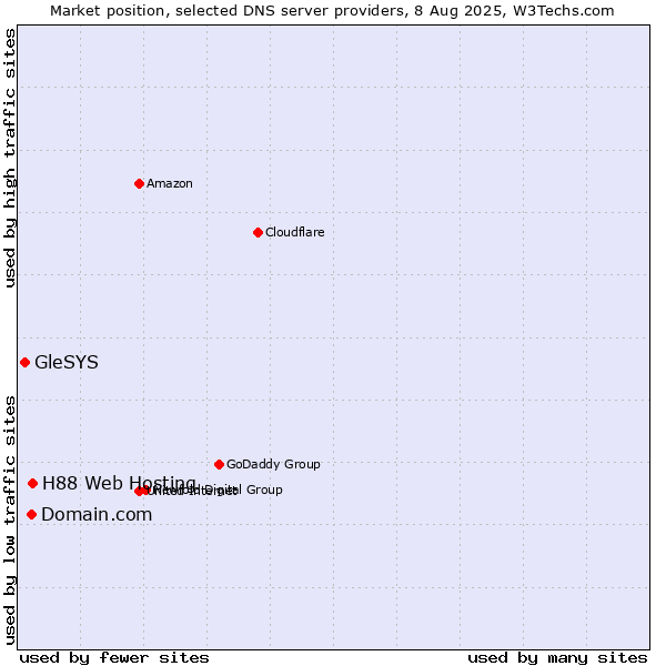 Market position of H88 Web Hosting vs. Domain.com vs. GleSYS