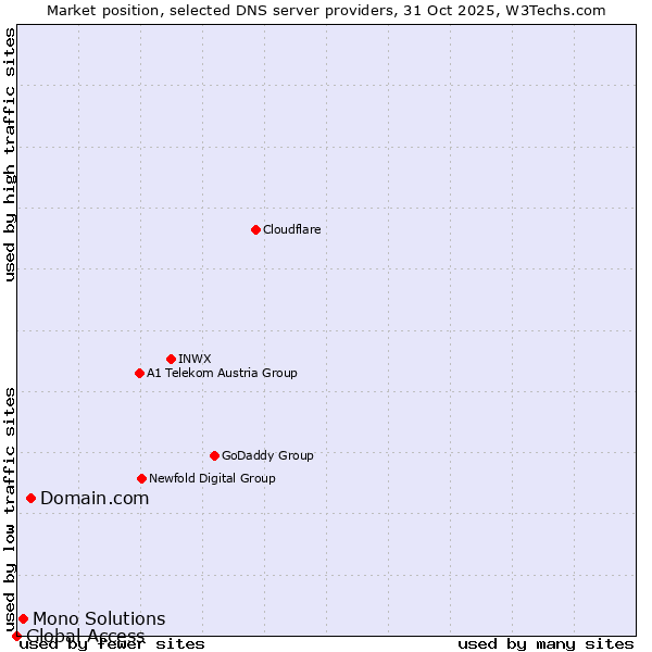 Market position of Domain.com vs. Mono Solutions vs. Global Access