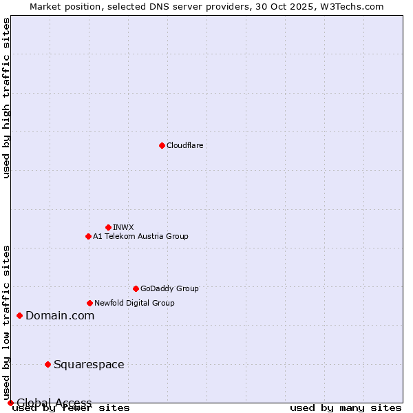 Market position of Squarespace vs. Domain.com vs. Global Access
