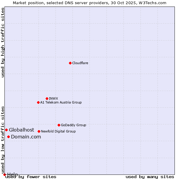 Market position of Domain.com vs. Globalhost vs. Help