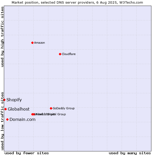 Market position of Domain.com vs. Globalhost vs. Shopify