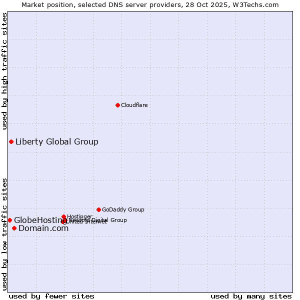 Market position of Domain.com vs. Liberty Global Group vs. GlobeHosting