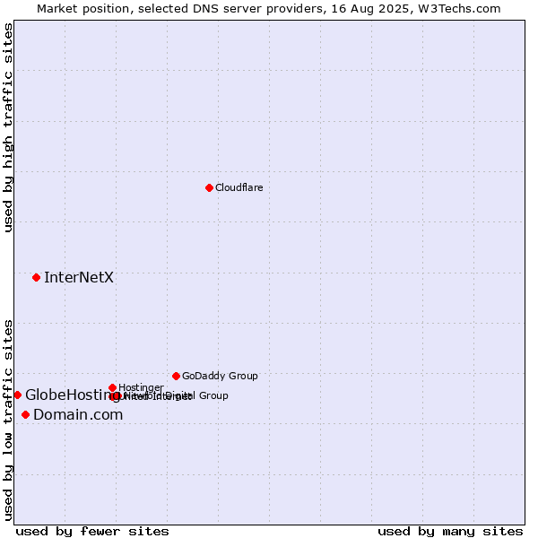 Market position of InterNetX vs. Domain.com vs. GlobeHosting