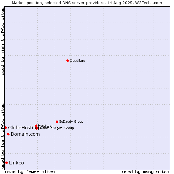 Market position of Domain.com vs. Linkeo vs. GlobeHosting